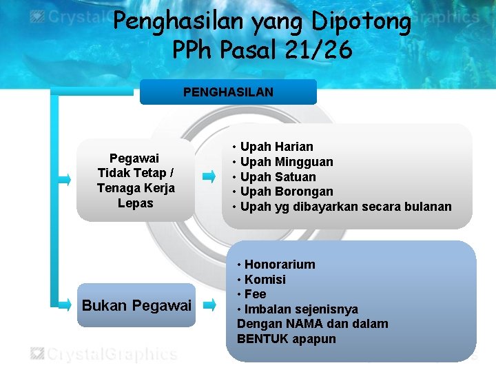 Penghasilan yang Dipotong PPh Pasal 21/26 PENGHASILAN Pegawai Tidak Tetap / Tenaga Kerja Lepas