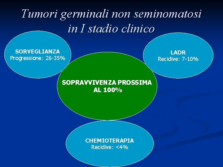 Tumori germinali non seminomatosi in I stadio clinico SORVEGLIANZA Progressione: 26 -35% LADR Recidive: