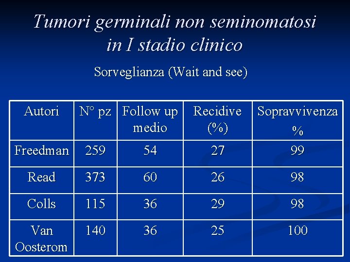Tumori germinali non seminomatosi in I stadio clinico Sorveglianza (Wait and see) Autori N°