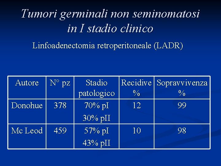 Tumori germinali non seminomatosi in I stadio clinico Linfoadenectomia retroperitoneale (LADR) Autore N° pz