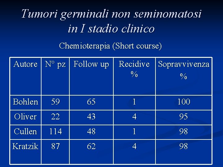 Tumori germinali non seminomatosi in I stadio clinico Chemioterapia (Short course) Autore N° pz