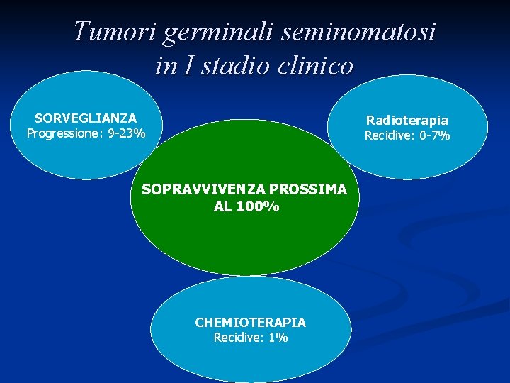 Tumori germinali seminomatosi in I stadio clinico SORVEGLIANZA Progressione: 9 -23% Radioterapia Recidive: 0