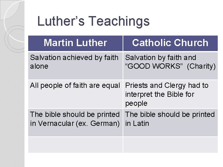 Luther’s Teachings Martin Luther Catholic Church Salvation achieved by faith Salvation by faith and