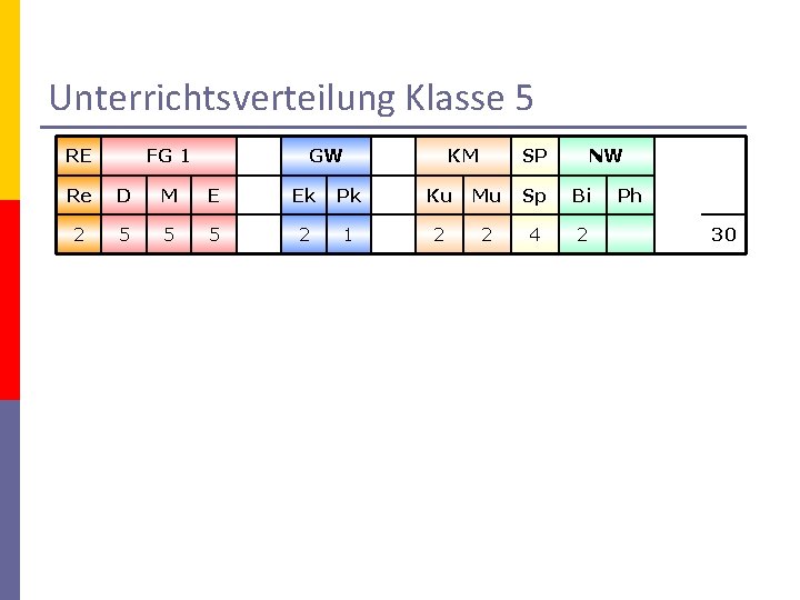 Unterrichtsverteilung Klasse 5 RE FG 1 GW KM SP NW Re D M E