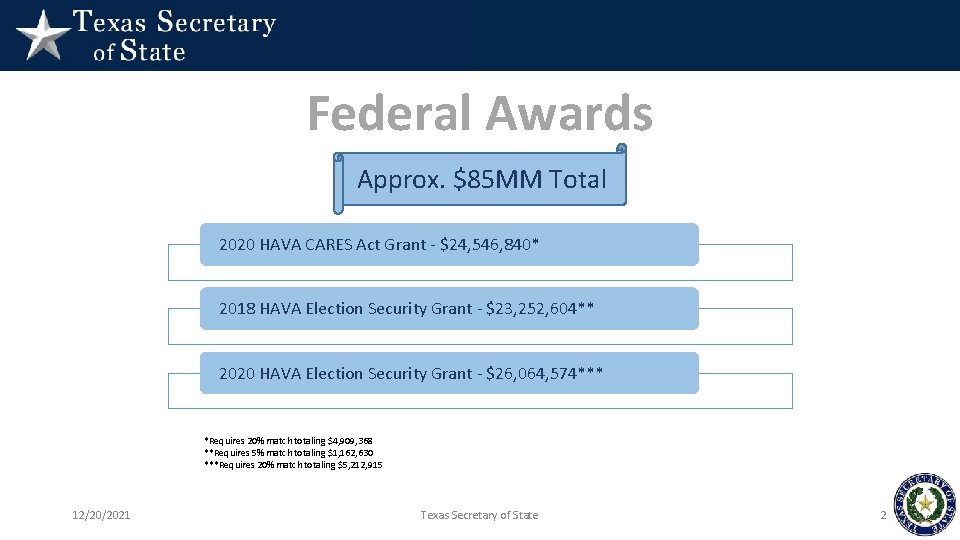 Federal Awards Approx. $85 MM Total 2020 HAVA CARES Act Grant - $24, 546,