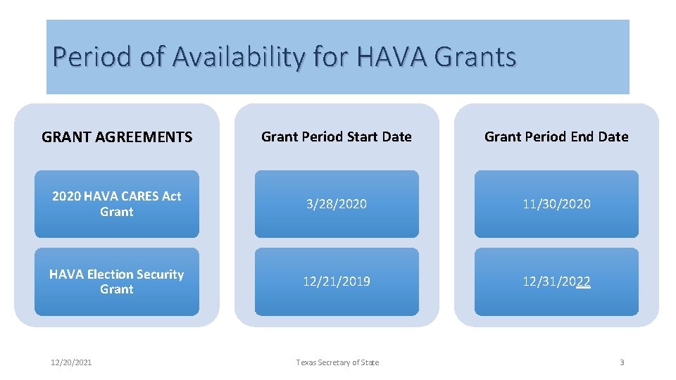 Period of Availability for HAVA Grants GRANT AGREEMENTS Grant Period Start Date Grant Period