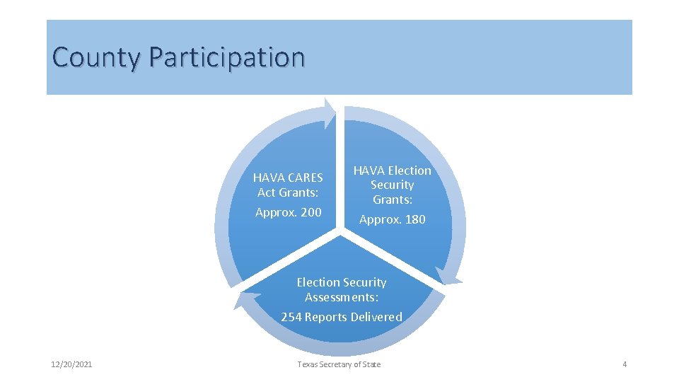 County Participation HAVA CARES Act Grants: Approx. 200 HAVA Election Security Grants: Approx. 180