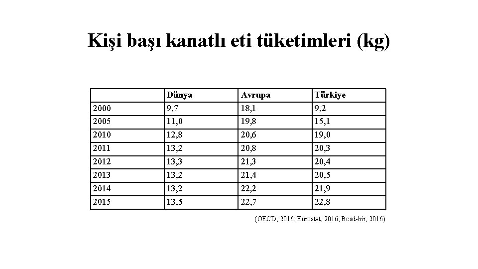 Kişi başı kanatlı eti tüketimleri (kg) 2000 2005 2010 2011 2012 2013 2014 2015