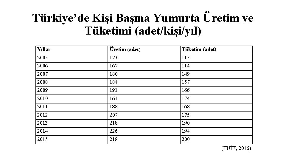 Türkiye’de Kişi Başına Yumurta Üretim ve Tüketimi (adet/kişi/yıl) Yıllar Üretim (adet) Tüketim (adet) 2005