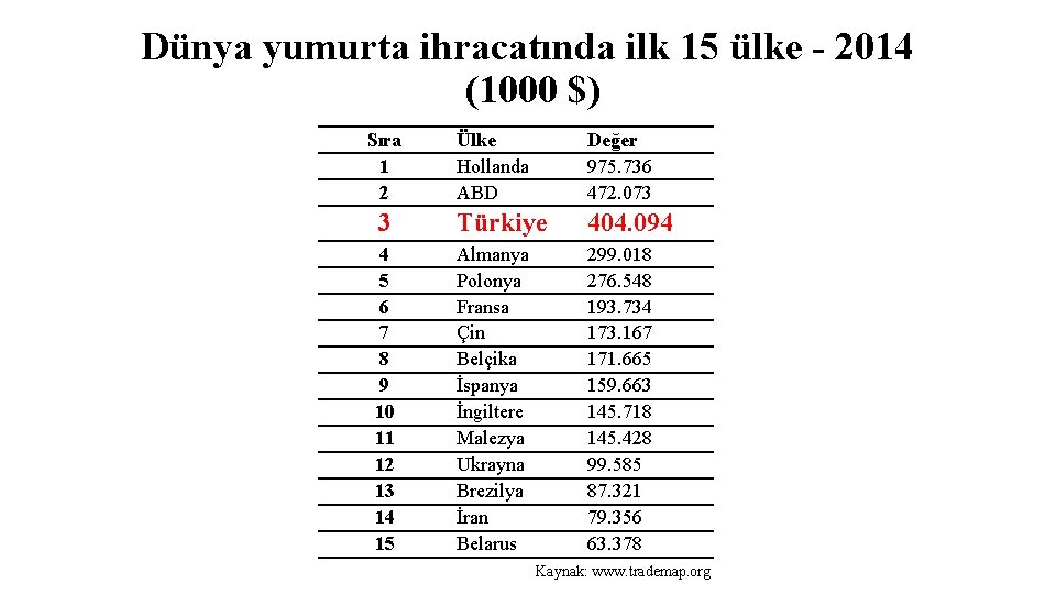 Dünya yumurta ihracatında ilk 15 ülke - 2014 (1000 $) Sıra 1 2 Ülke