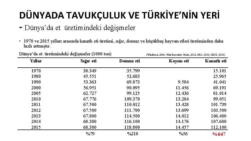 DÜNYADA TAVUKÇULUK VE TÜRKİYE’NİN YERİ - Dünya’da et üretimindeki değişmeler • 1970 ve 2015