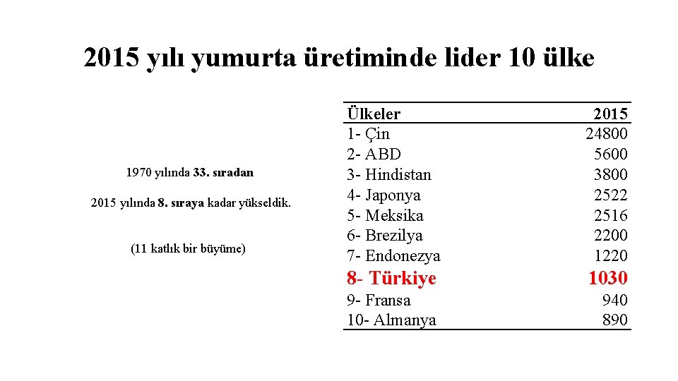 2015 yılı yumurta üretiminde lider 10 ülke 1970 yılında 33. sıradan 2015 yılında 8.