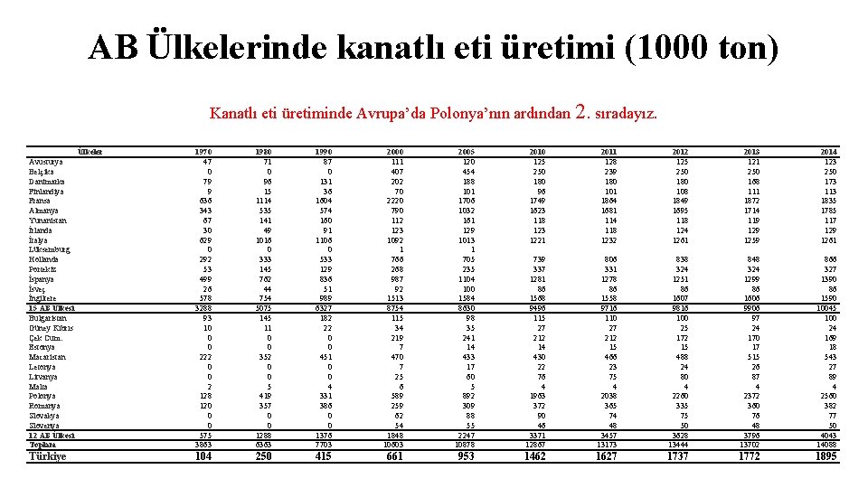 AB Ülkelerinde kanatlı eti üretimi (1000 ton) Kanatlı eti üretiminde Avrupa’da Polonya’nın ardından 2.