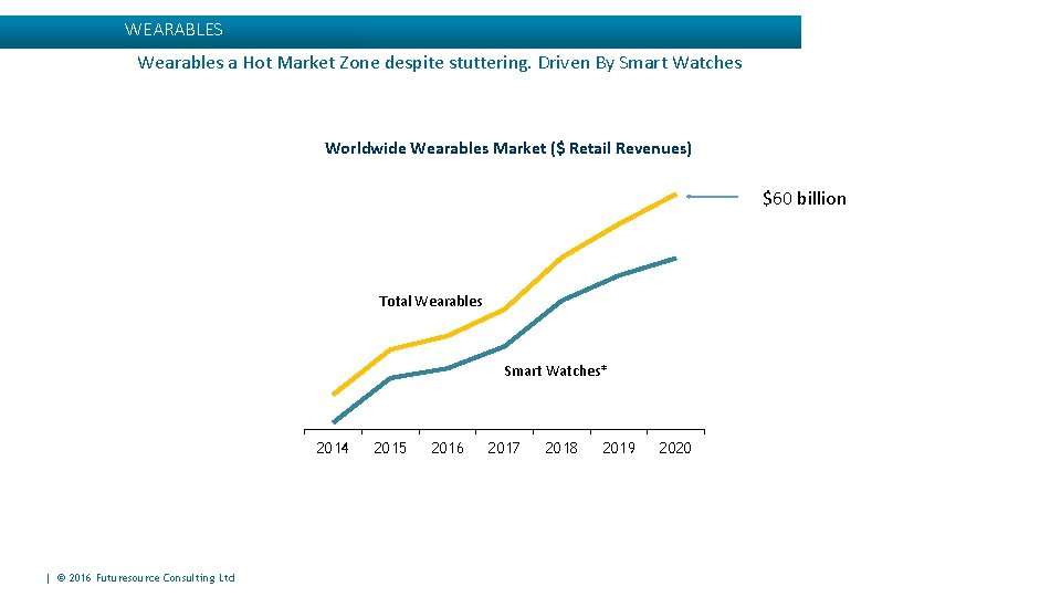 WEARABLES Wearables a Hot Market Zone despite stuttering. Driven By Smart Watches Worldwide Wearables