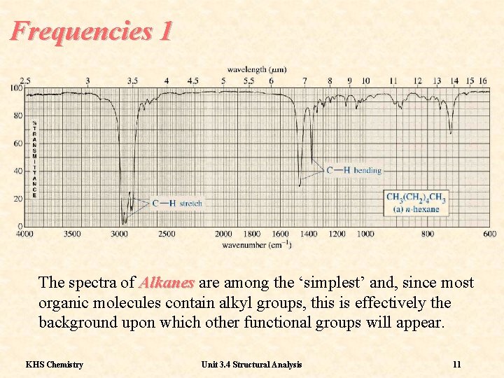 Frequencies 1 The spectra of Alkanes are among the ‘simplest’ and, since most organic