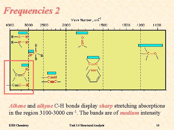 Frequencies 2 Alkene and alkyne C-H bonds display sharp stretching absorptions in the region