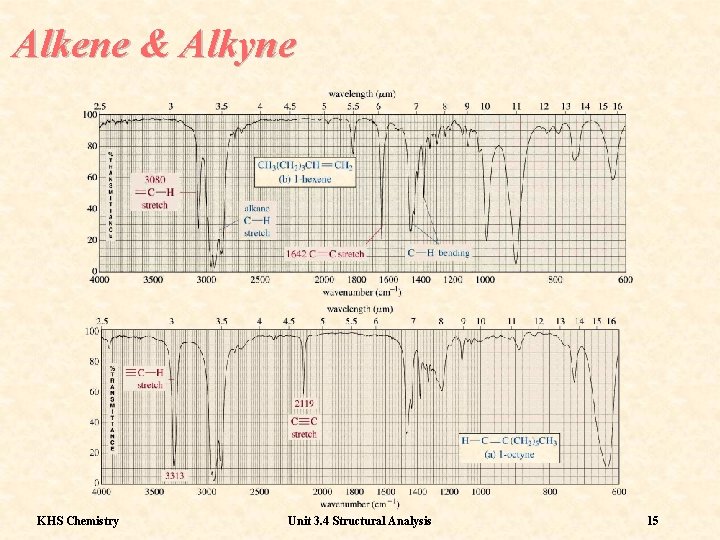 Alkene & Alkyne KHS Chemistry Unit 3. 4 Structural Analysis 15 