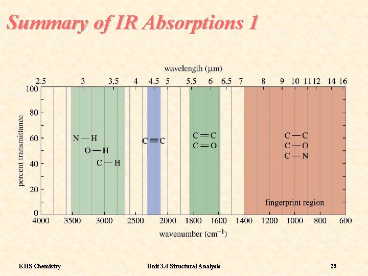 Summary of IR Absorptions 1 KHS Chemistry Unit 3. 4 Structural Analysis 25 