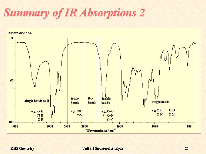 Summary of IR Absorptions 2 KHS Chemistry Unit 3. 4 Structural Analysis 26 