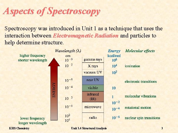 Aspects of Spectroscopy was introduced in Unit 1 as a technique that uses the