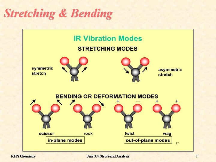 Stretching & Bending KHS Chemistry Unit 3. 4 Structural Analysis 7 