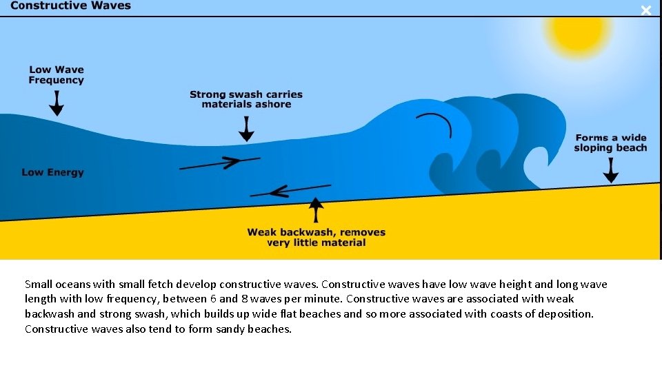 Small oceans with small fetch develop constructive waves. Constructive waves have low wave height