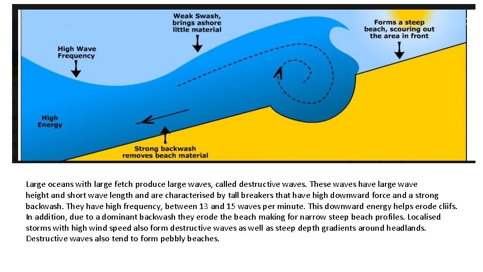 Large oceans with large fetch produce large waves, called destructive waves. These waves have