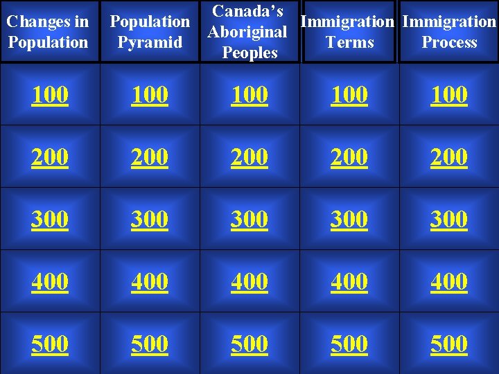 Changes in Population Canada’s Population Immigration Aboriginal Pyramid Terms Process Peoples 100 100 100