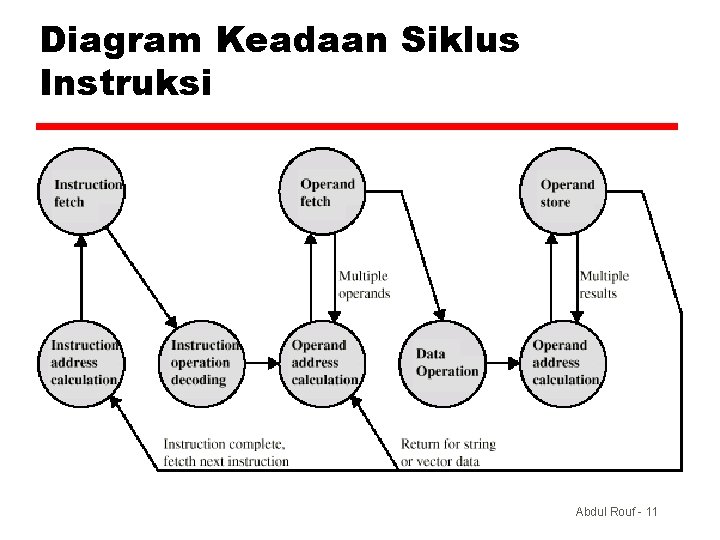 Diagram Keadaan Siklus Instruksi Abdul Rouf - 11 