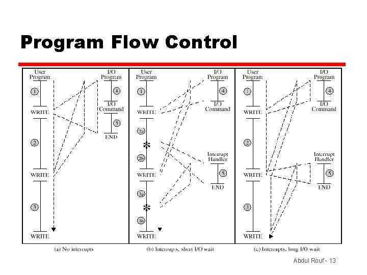 Program Flow Control Abdul Rouf - 13 