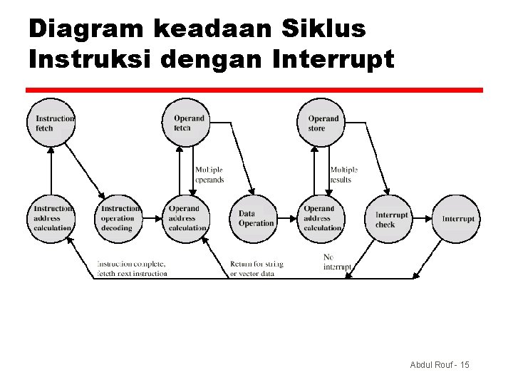 Diagram keadaan Siklus Instruksi dengan Interrupt Abdul Rouf - 15 