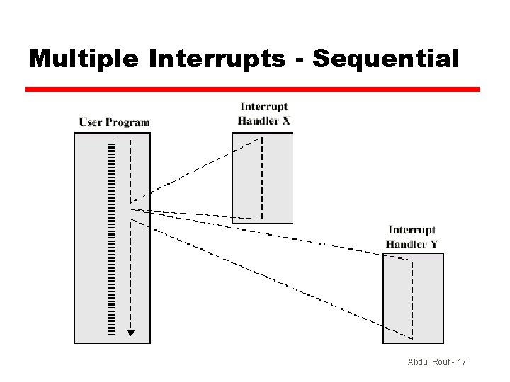 Multiple Interrupts - Sequential Abdul Rouf - 17 