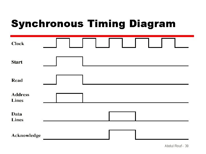 Synchronous Timing Diagram Abdul Rouf - 39 