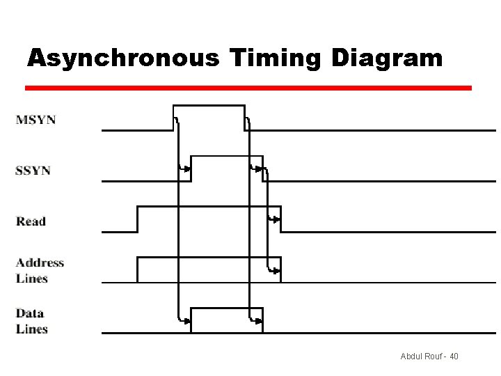 Asynchronous Timing Diagram Abdul Rouf - 40 