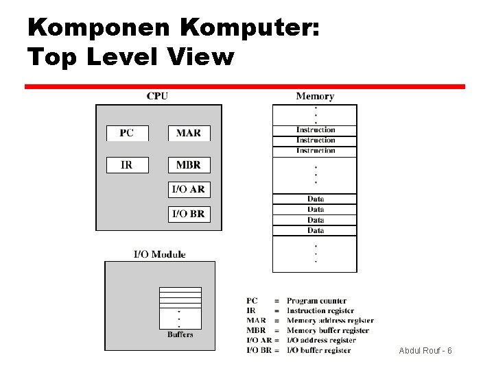 Komponen Komputer: Top Level View Abdul Rouf - 6 