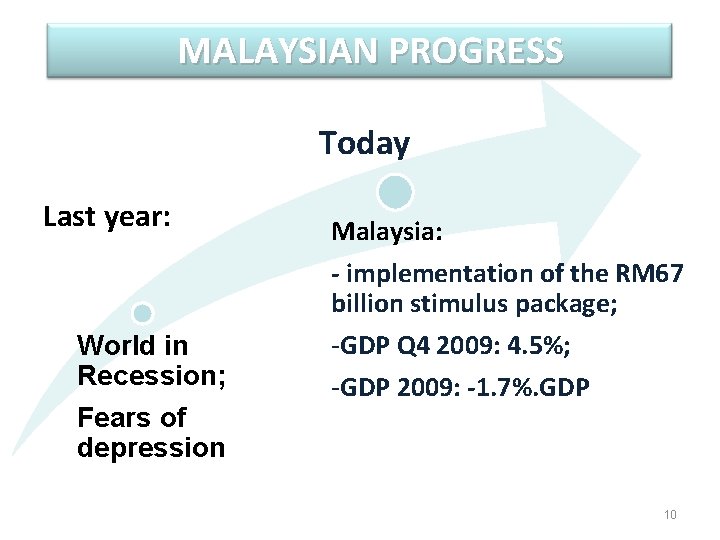 MALAYSIAN PROGRESS Today Last year: Malaysia: - implementation of the RM 67 billion stimulus