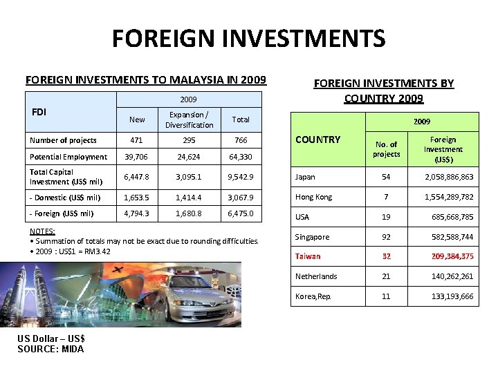 FOREIGN INVESTMENTS TO MALAYSIA IN 2009 FOREIGN INVESTMENTS BY COUNTRY 2009 FDI New Expansion
