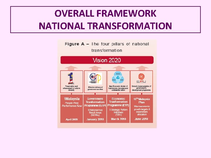 OVERALL FRAMEWORK NATIONAL TRANSFORMATION 