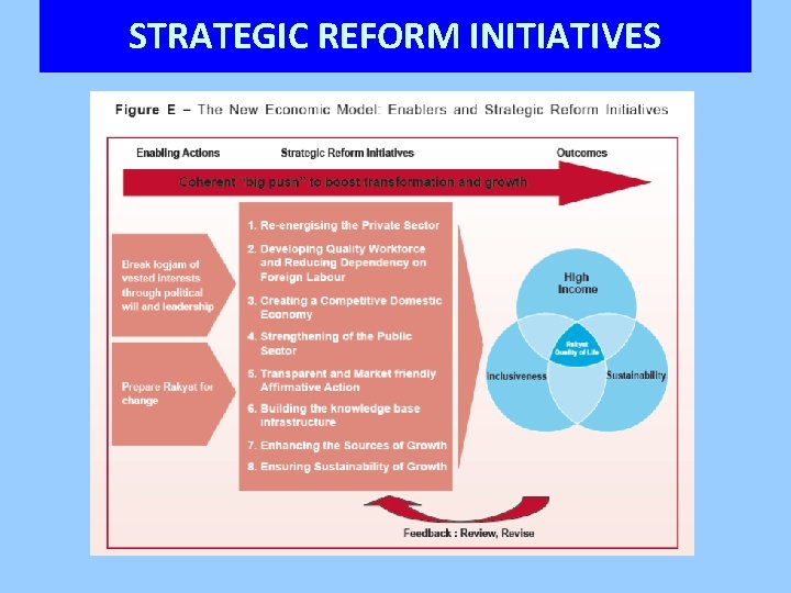 STRATEGIC REFORM INITIATIVES 