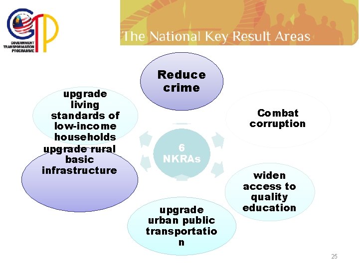 upgrade living standards of low-income households upgrade rural basic infrastructure Reduce crime Combat corruption