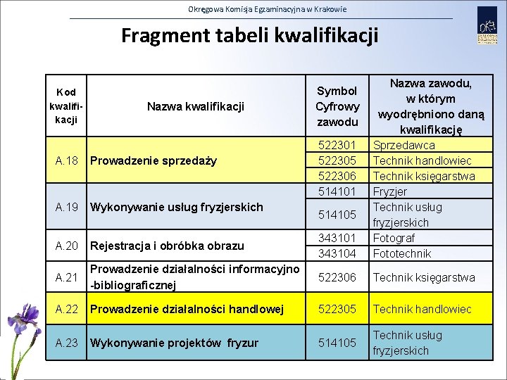 Okręgowa Komisja Egzaminacyjna w Krakowie Fragment tabeli kwalifikacji A. 18 Prowadzenie sprzedaży A. 19