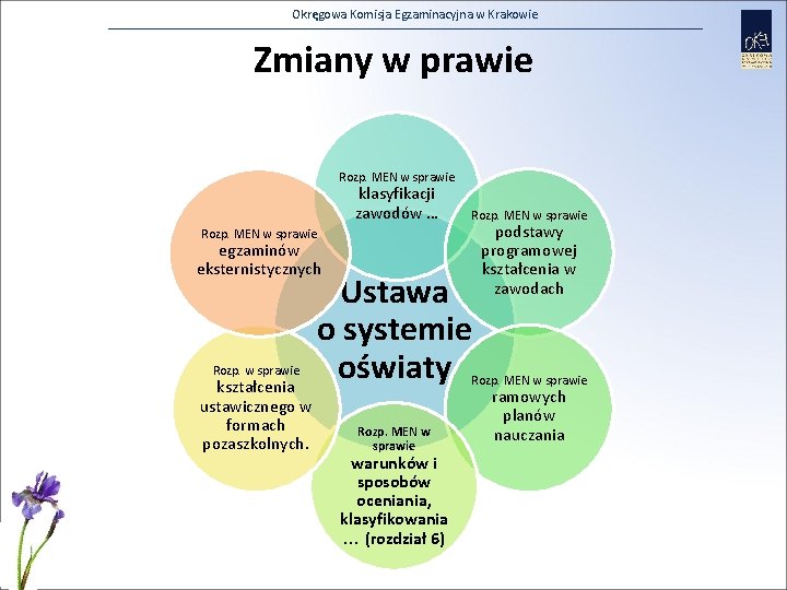 Okręgowa Komisja Egzaminacyjna w Krakowie Zmiany w prawie Rozp. MEN w sprawie klasyfikacji zawodów