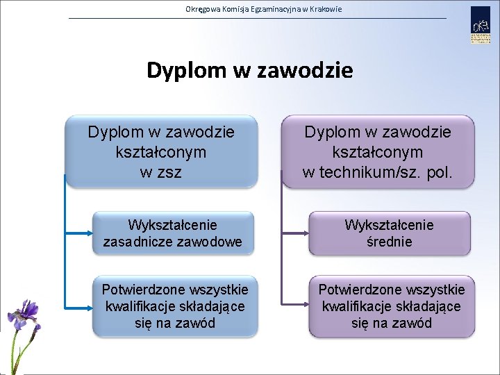 Okręgowa Komisja Egzaminacyjna w Krakowie Dyplom w zawodzie kształconym w zsz Dyplom w zawodzie