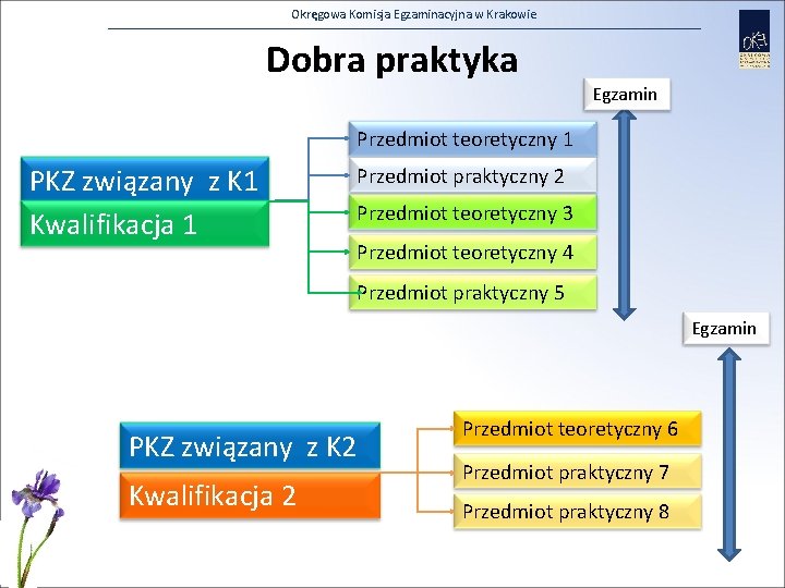 Okręgowa Komisja Egzaminacyjna w Krakowie Dobra praktyka Egzamin Przedmiot teoretyczny 1 PKZ związany z