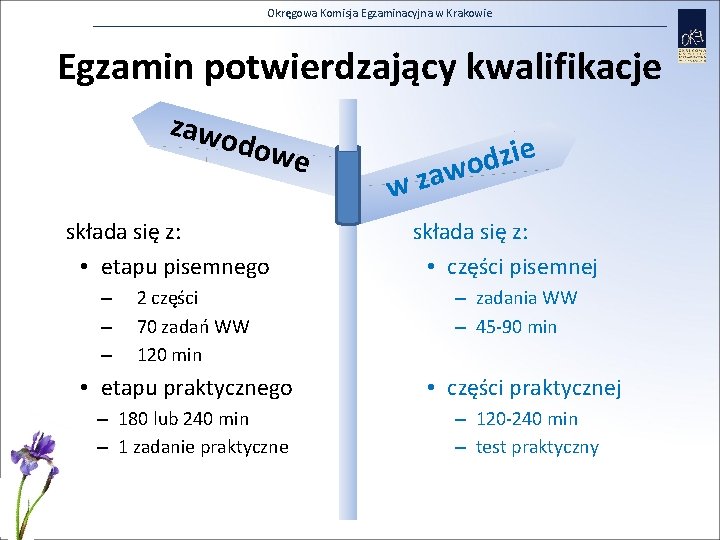 Okręgowa Komisja Egzaminacyjna w Krakowie Egzamin potwierdzający kwalifikacje zawo dow e składa się z: