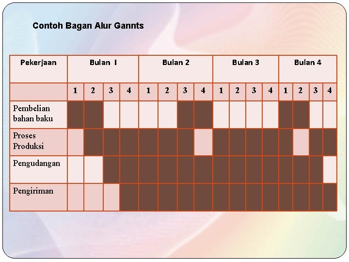 Contoh Bagan Alur Gannts Pekerjaan Bulan I 1 Pembelian bahan baku Proses Produksi Pengudangan