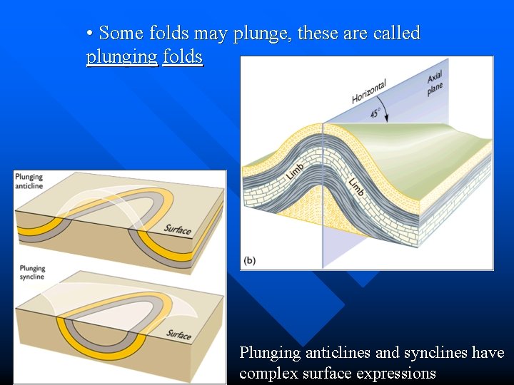  • Some folds may plunge, these are called plunging folds Plunging anticlines and