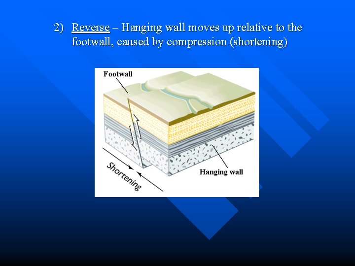 2) Reverse – Hanging wall moves up relative to the footwall, caused by compression