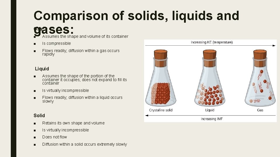 Comparison of solids, liquids and gases: Gas ■ Assumes the shape and volume of