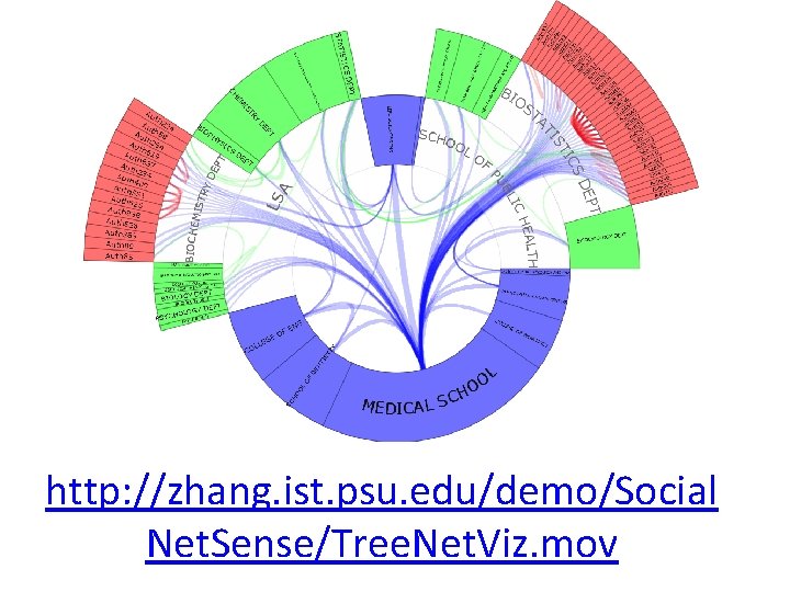 http: //zhang. ist. psu. edu/demo/Social Net. Sense/Tree. Net. Viz. mov http: //zhang. ist. psu. edu/demo/Social Net. Sense/Tree. Net. Viz. mov